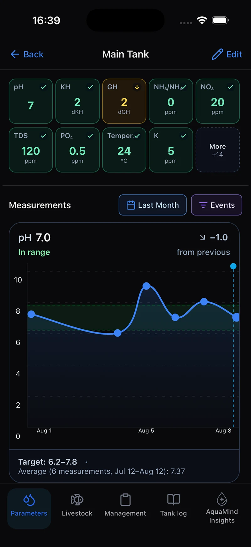 Water parameter dashboard with status tiles and a pH history chart